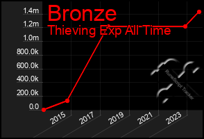 Total Graph of Bronze