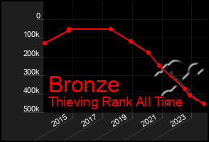 Total Graph of Bronze