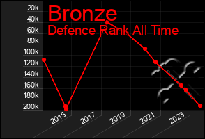 Total Graph of Bronze