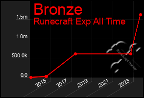 Total Graph of Bronze