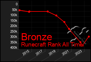 Total Graph of Bronze