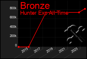 Total Graph of Bronze