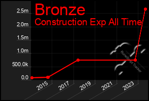 Total Graph of Bronze