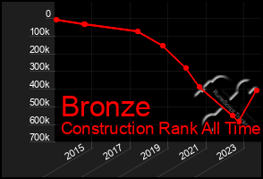 Total Graph of Bronze