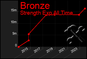 Total Graph of Bronze