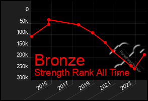 Total Graph of Bronze