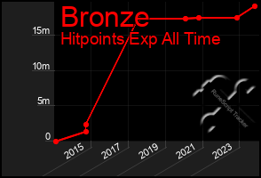 Total Graph of Bronze