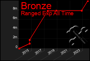 Total Graph of Bronze