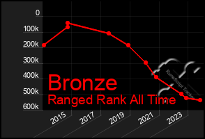 Total Graph of Bronze