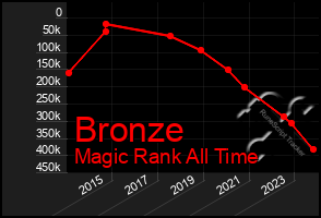 Total Graph of Bronze