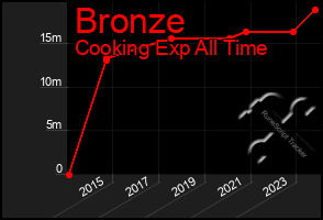 Total Graph of Bronze