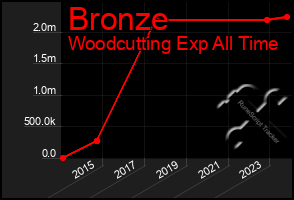 Total Graph of Bronze