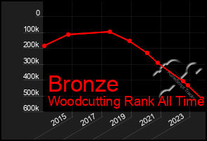 Total Graph of Bronze