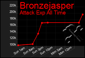 Total Graph of Bronzejasper