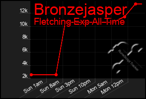 Total Graph of Bronzejasper