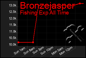 Total Graph of Bronzejasper