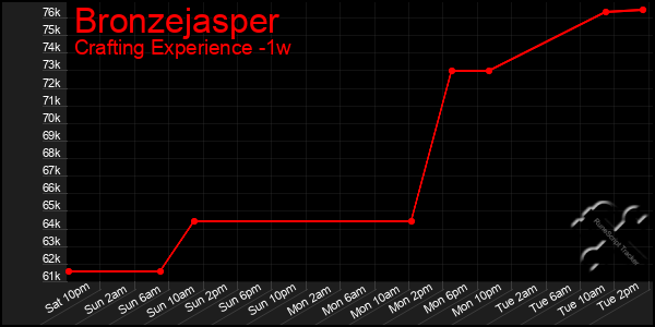 Last 7 Days Graph of Bronzejasper