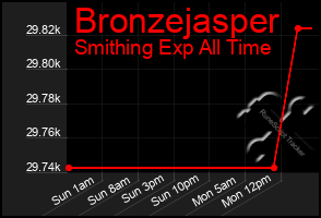 Total Graph of Bronzejasper