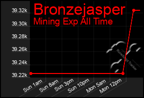 Total Graph of Bronzejasper