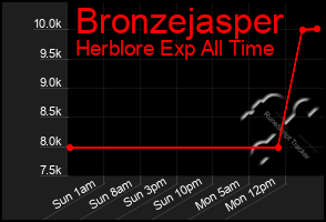 Total Graph of Bronzejasper