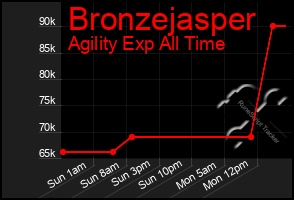 Total Graph of Bronzejasper