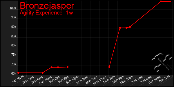 Last 7 Days Graph of Bronzejasper