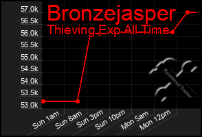 Total Graph of Bronzejasper