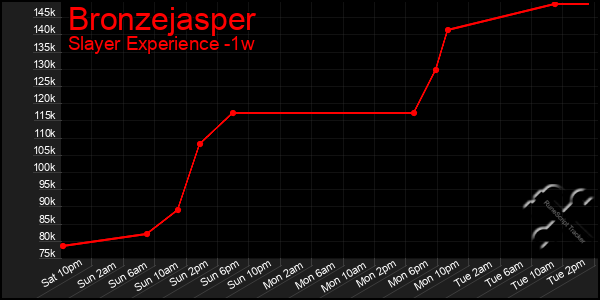 Last 7 Days Graph of Bronzejasper