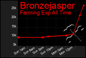 Total Graph of Bronzejasper