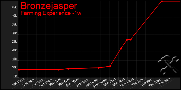 Last 7 Days Graph of Bronzejasper