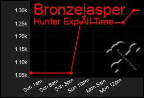 Total Graph of Bronzejasper