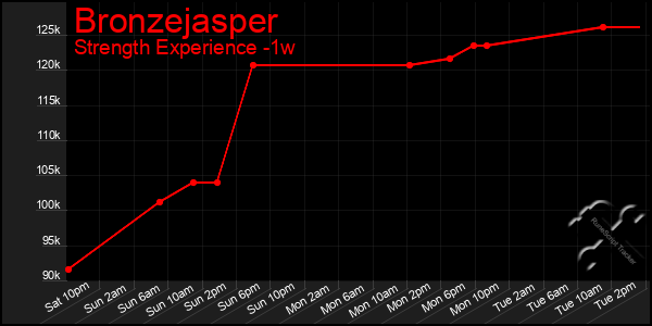 Last 7 Days Graph of Bronzejasper