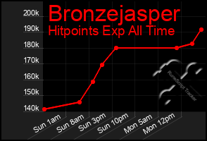 Total Graph of Bronzejasper