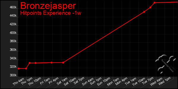 Last 7 Days Graph of Bronzejasper