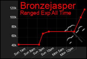 Total Graph of Bronzejasper