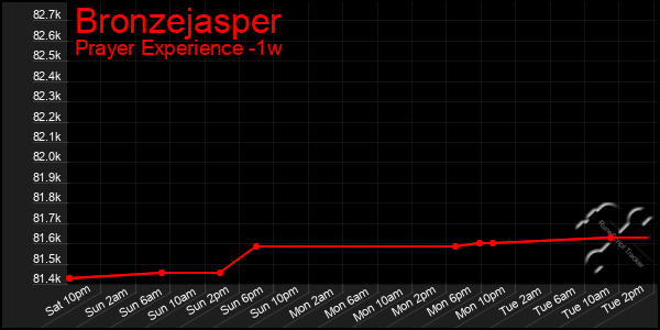 Last 7 Days Graph of Bronzejasper