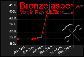 Total Graph of Bronzejasper