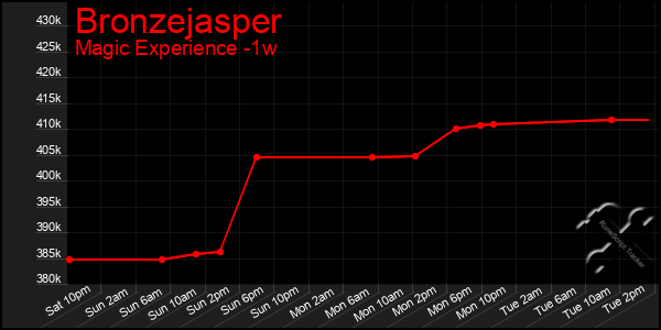 Last 7 Days Graph of Bronzejasper
