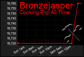 Total Graph of Bronzejasper