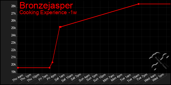 Last 7 Days Graph of Bronzejasper