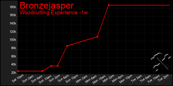 Last 7 Days Graph of Bronzejasper