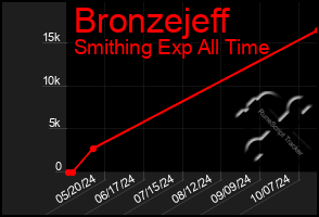 Total Graph of Bronzejeff