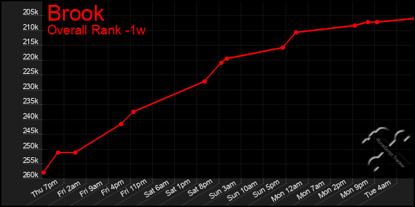 1 Week Graph of Brook