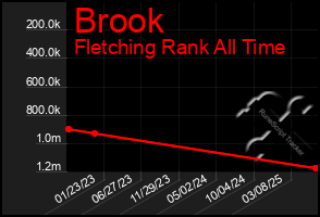 Total Graph of Brook