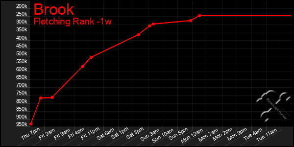 Last 7 Days Graph of Brook