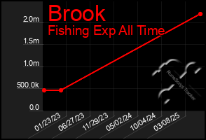 Total Graph of Brook