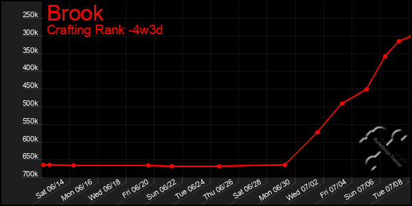 Last 31 Days Graph of Brook