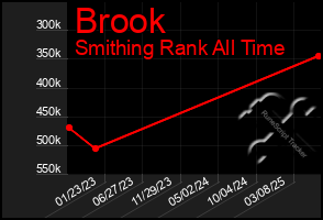 Total Graph of Brook