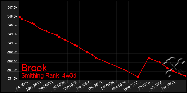 Last 31 Days Graph of Brook