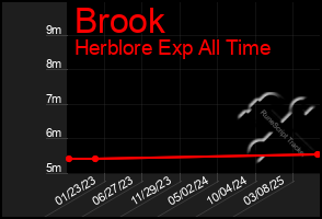 Total Graph of Brook